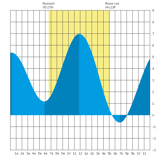 Edgerley Island tide chart for Tuesday, November 4, 2025