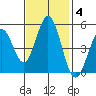 Edgerley Island tide chart for Tuesday, November 4, 2025