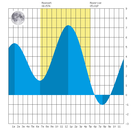 Edgerley Island tide chart for Wednesday, November 5, 2025