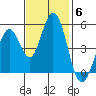 Edgerley Island tide chart for Thursday, November 6, 2025
