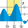 Edgerley Island tide chart for Friday, November 7, 2025