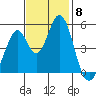 Edgerley Island tide chart for Saturday, November 8, 2025