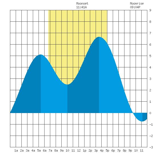 Edgerley Island tide chart for Sunday, November 9, 2025
