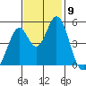 Edgerley Island tide chart for Sunday, November 9, 2025