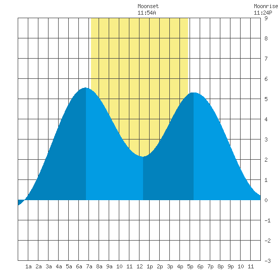 Edgerley Island tide chart for Wednesday, December 10, 2025