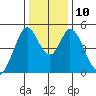Edgerley Island tide chart for Wednesday, December 10, 2025