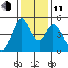 Edgerley Island tide chart for Thursday, December 11, 2025