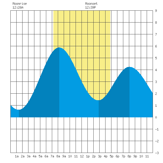 Edgerley Island tide chart for Friday, December 12, 2025