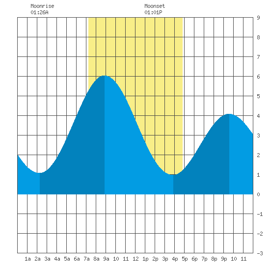 Edgerley Island tide chart for Saturday, December 13, 2025