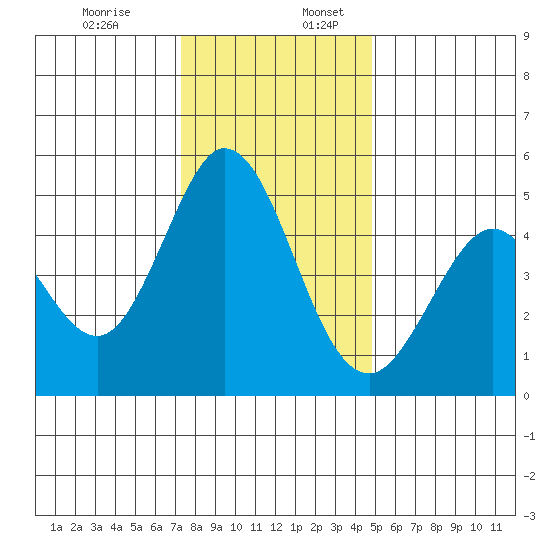 Edgerley Island tide chart for Sunday, December 14, 2025