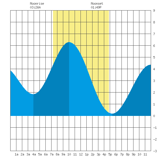 Edgerley Island tide chart for Monday, December 15, 2025
