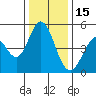 Edgerley Island tide chart for Monday, December 15, 2025