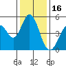 Edgerley Island tide chart for Tuesday, December 16, 2025