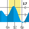 Edgerley Island tide chart for Wednesday, December 17, 2025