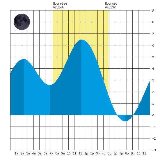 Edgerley Island tide chart for Friday, December 19, 2025