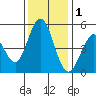 Edgerley Island tide chart for Monday, December 1, 2025