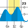 Edgerley Island tide chart for Tuesday, December 23, 2025