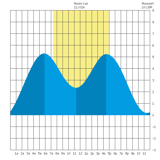 Edgerley Island tide chart for Thursday, December 25, 2025