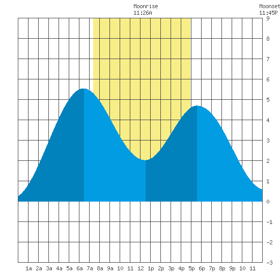 Edgerley Island tide chart for Friday, December 26, 2025