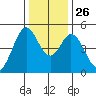 Edgerley Island tide chart for Friday, December 26, 2025