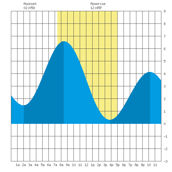 Edgerley Island tide chart for Monday, December 29, 2025