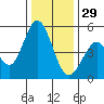 Edgerley Island tide chart for Monday, December 29, 2025