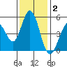 Edgerley Island tide chart for Tuesday, December 2, 2025