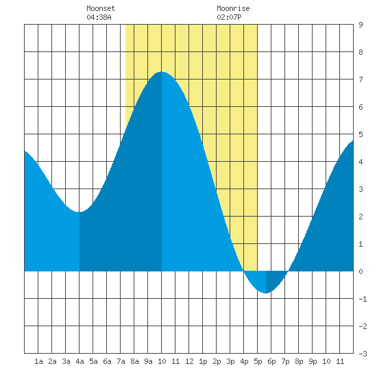 Edgerley Island tide chart for Wednesday, December 31, 2025
