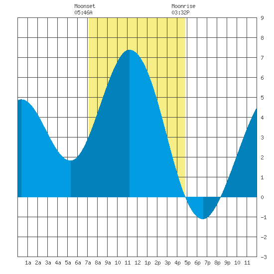 Edgerley Island tide chart for Wednesday, December 3, 2025