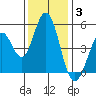 Edgerley Island tide chart for Wednesday, December 3, 2025