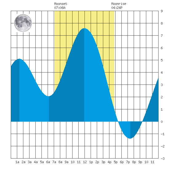 Edgerley Island tide chart for Thursday, December 4, 2025
