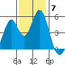 Edgerley Island tide chart for Sunday, December 7, 2025