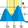 Edgerley Island tide chart for Monday, December 8, 2025