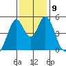 Edgerley Island tide chart for Tuesday, December 9, 2025