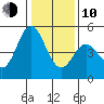 Edgerley Island tide chart for Saturday, January 10, 2026