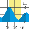 Edgerley Island tide chart for Sunday, January 11, 2026