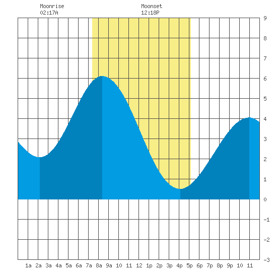 Edgerley Island tide chart for Monday, January 12, 2026