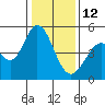 Edgerley Island tide chart for Monday, January 12, 2026