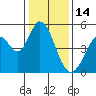 Edgerley Island tide chart for Wednesday, January 14, 2026