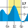 Edgerley Island tide chart for Saturday, January 17, 2026
