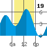 Edgerley Island tide chart for Monday, January 19, 2026