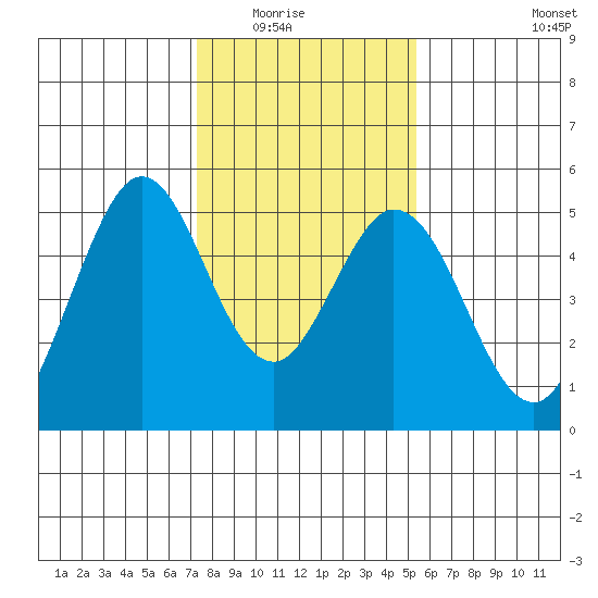 Edgerley Island tide chart for Friday, January 23, 2026