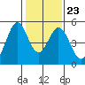 Edgerley Island tide chart for Friday, January 23, 2026