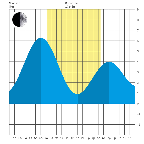 Edgerley Island tide chart for Sunday, January 25, 2026