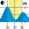 Edgerley Island tide chart for Sunday, January 25, 2026