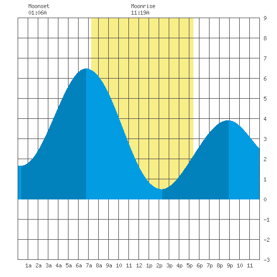 Edgerley Island tide chart for Monday, January 26, 2026