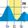 Edgerley Island tide chart for Monday, January 26, 2026