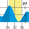 Edgerley Island tide chart for Tuesday, January 27, 2026