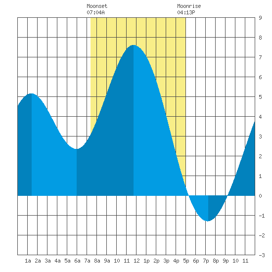 Edgerley Island tide chart for Friday, January 2, 2026