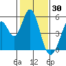 Edgerley Island tide chart for Friday, January 30, 2026